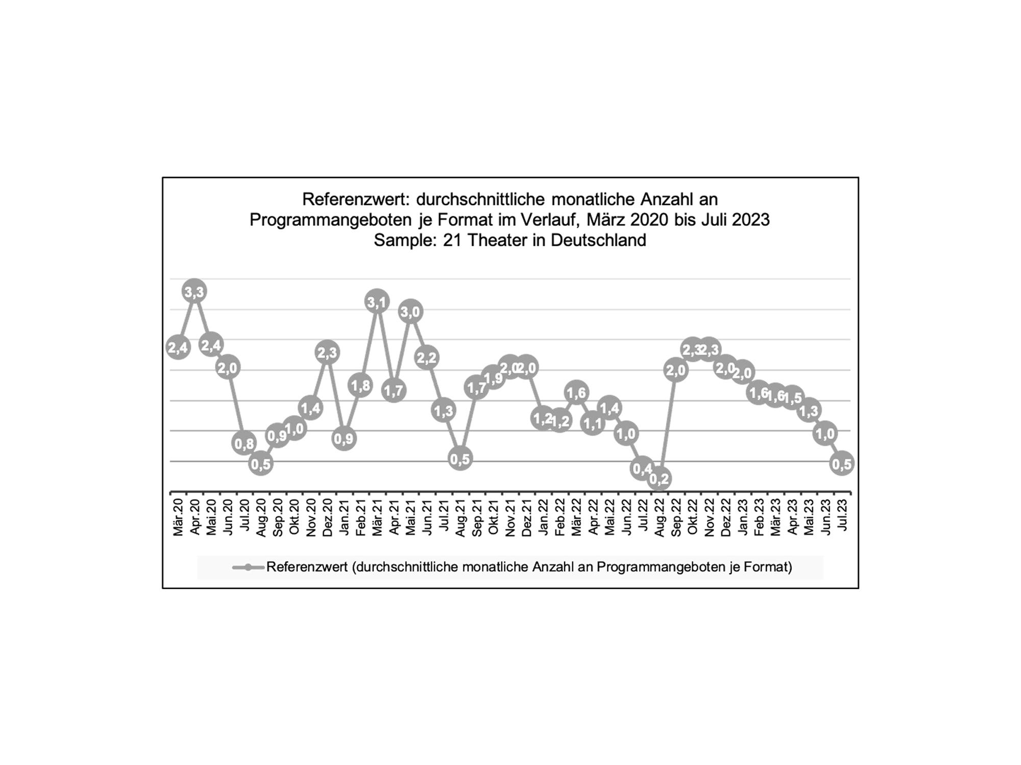 Referenzwert im monatlichen Verlauf, März 2020 bis Juli 2023, Deutschland.