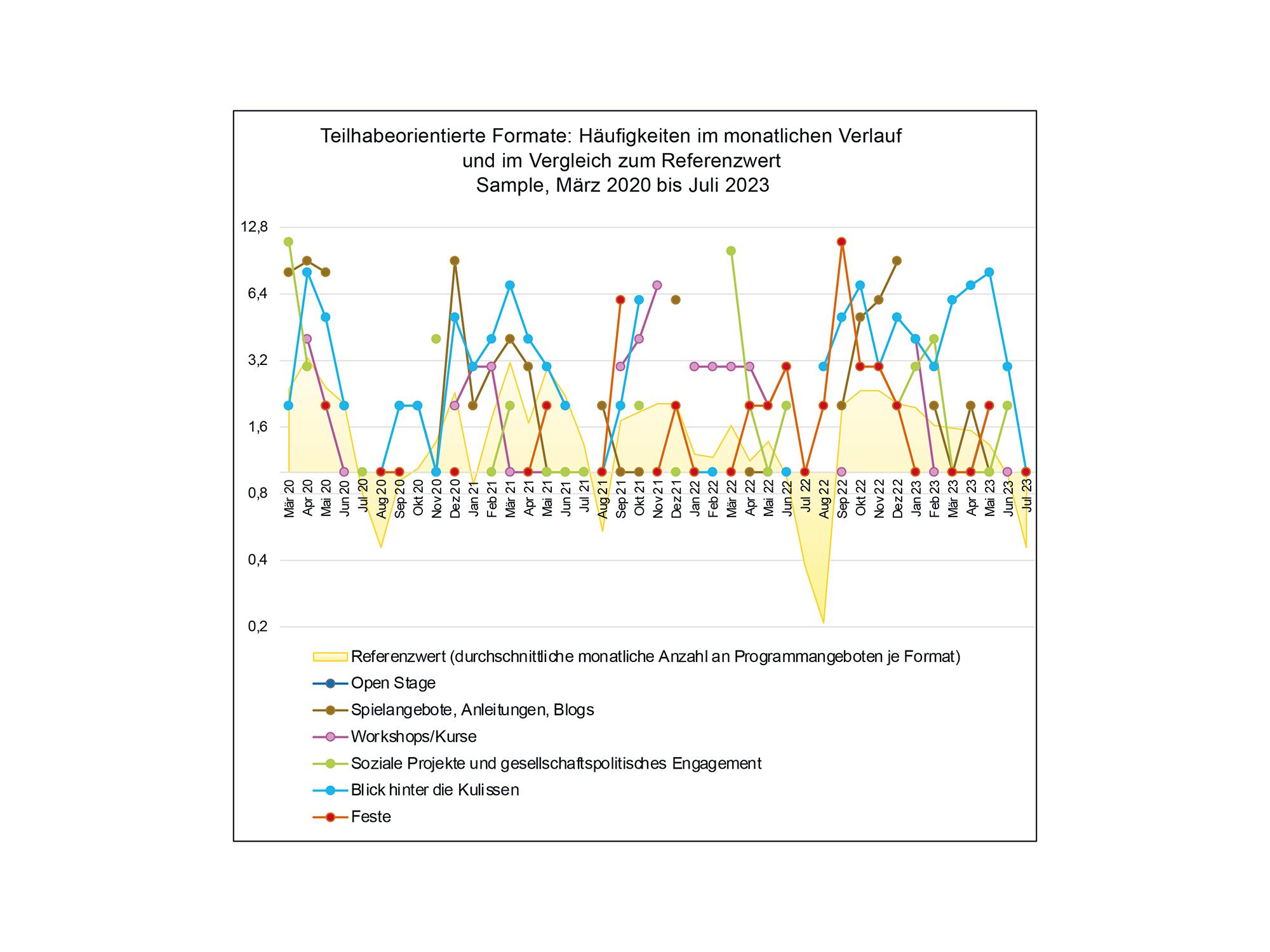 Teilhabeorientierte Formate im Vergleich zum Referenzwert, März 2020 bis Juli 2023, Deutschland