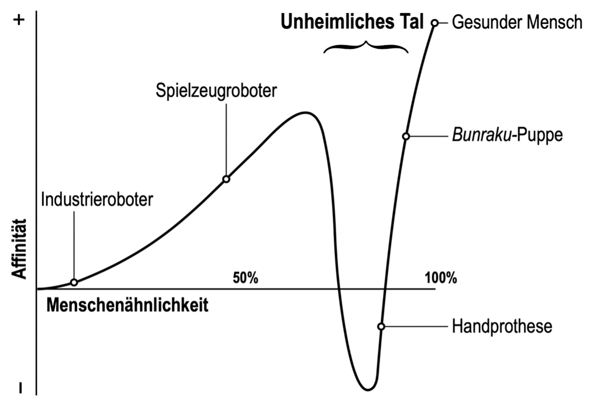 Abb. 1: Diese Grafik veranschaulicht, dass mit zunehmender Ähnlichkeit die Affinität gegenüber künstlichen Figurationen steigt, aber an einem gewissen Punkt in Aversion (das unheimliche Tal) umschlägt, bevor mit weiter zunehmender Ähnlichkeit wieder angenehme Gefühle geweckt werden.