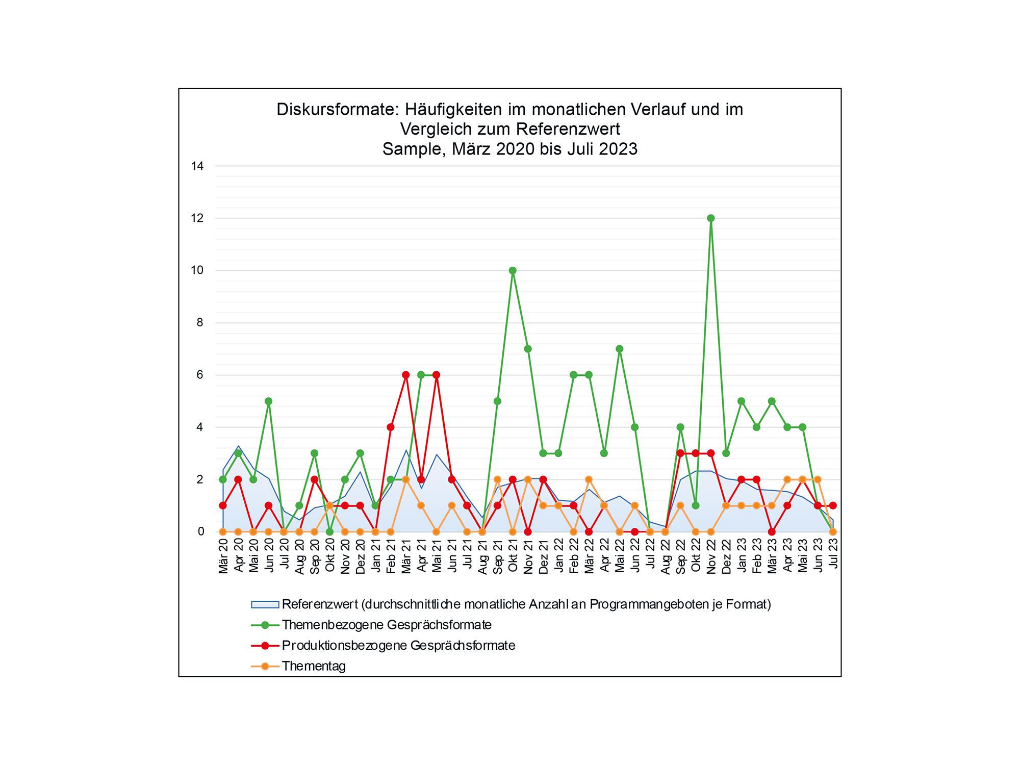 Diskursformate im Vergleich zum Referenzwert, März 2020 bis Juli 2023, Deutschland