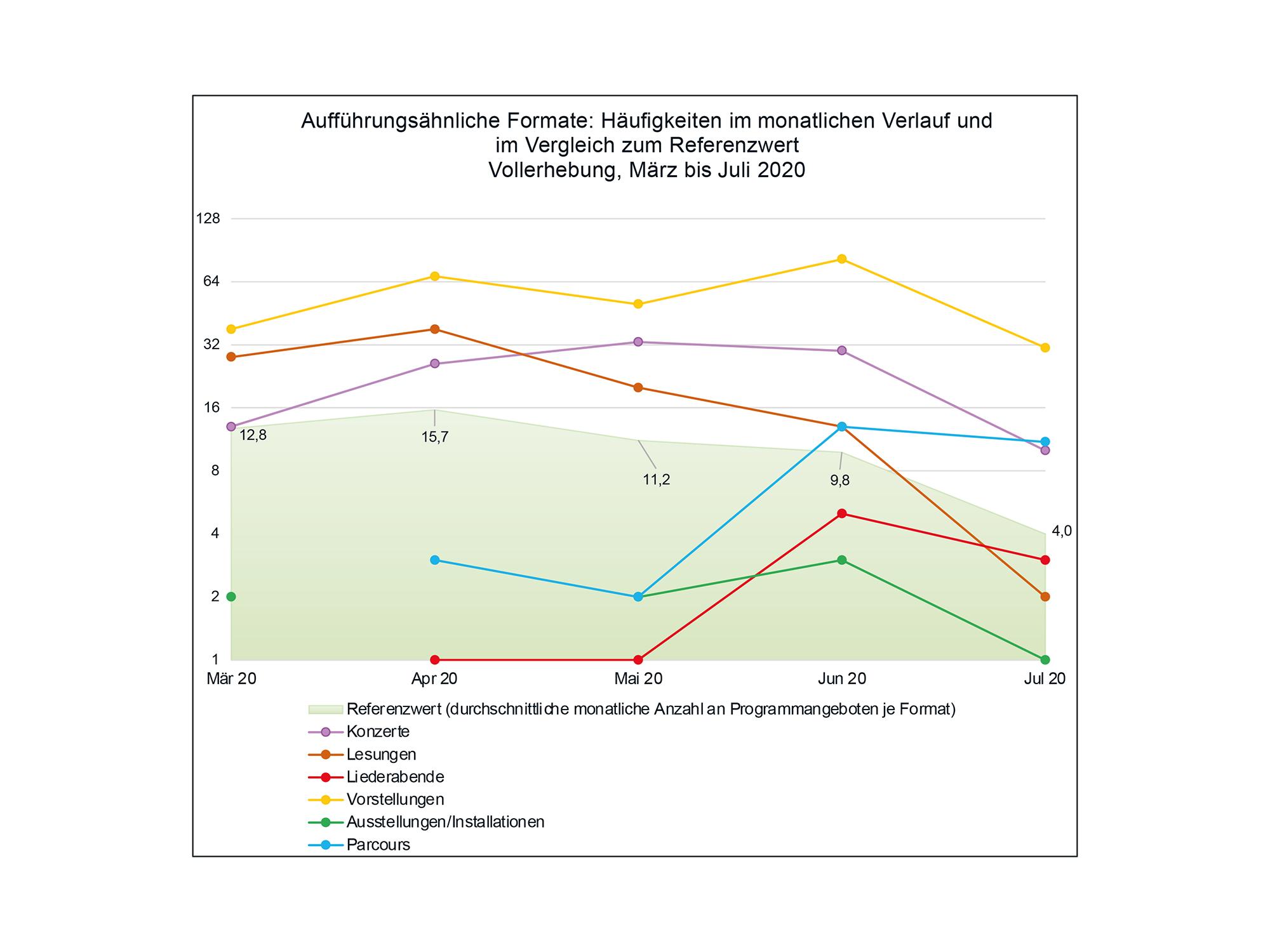 Aufführungsähnliche Formate im Vergleich zum Referenzwert, März bis Juli 2020, Deutschland.