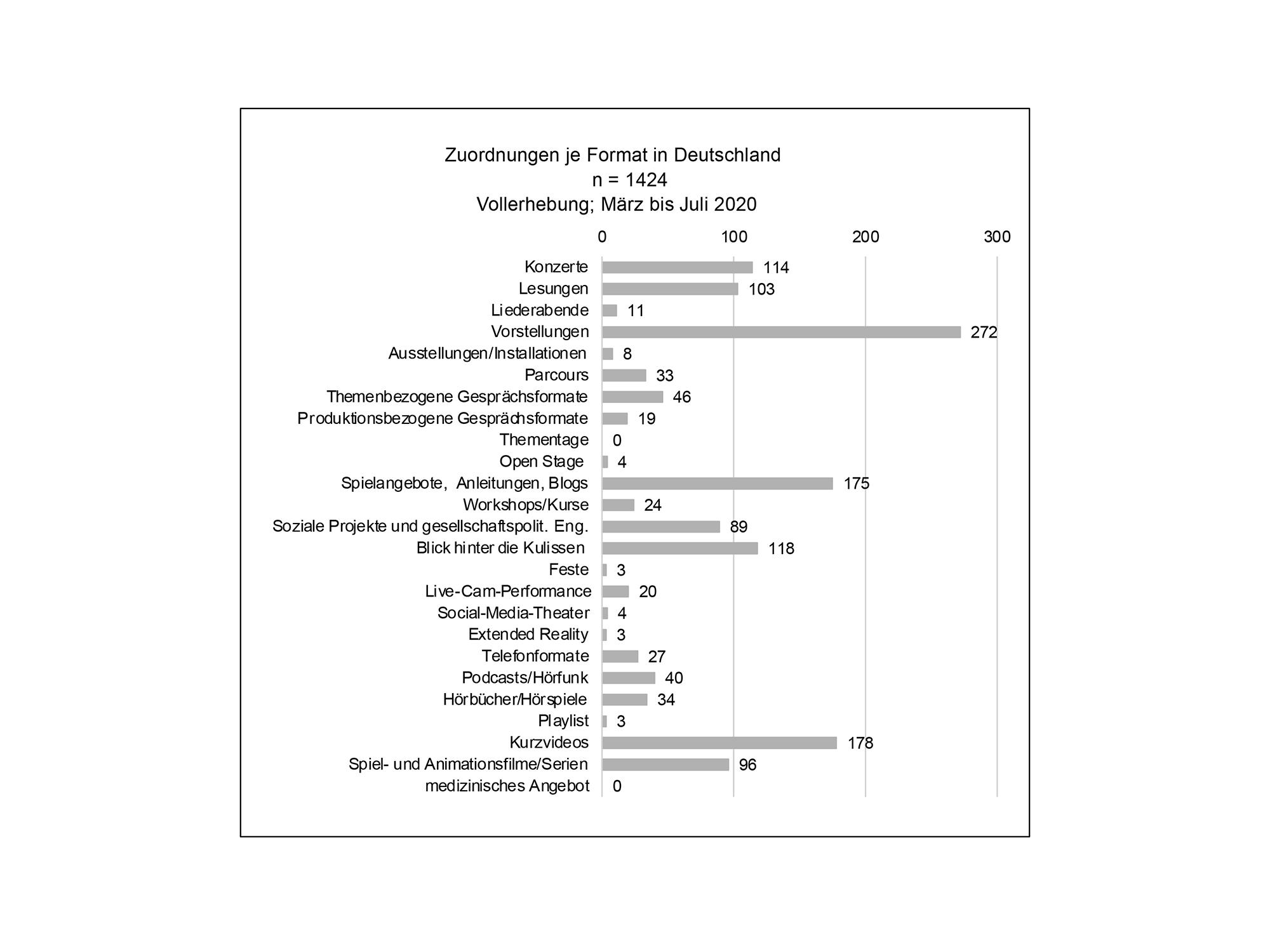 Formatzuordnungen von März bis Juli 2020, Deutschland.