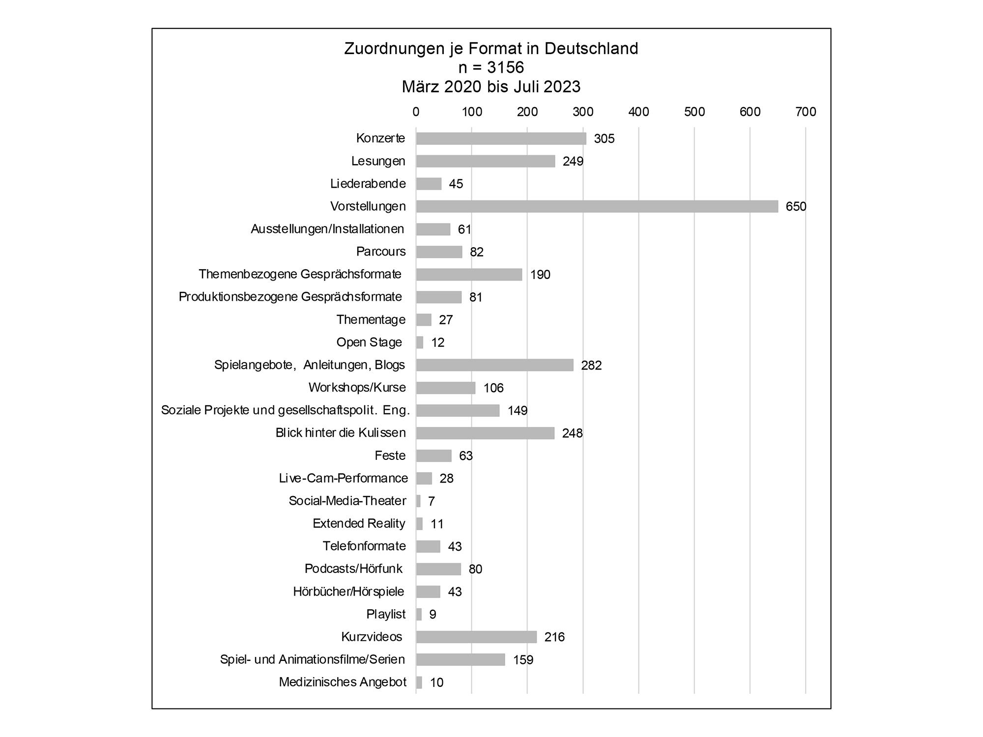 Formatzuordnungen über den gesamten Erhebungszeitraum in Deutschland