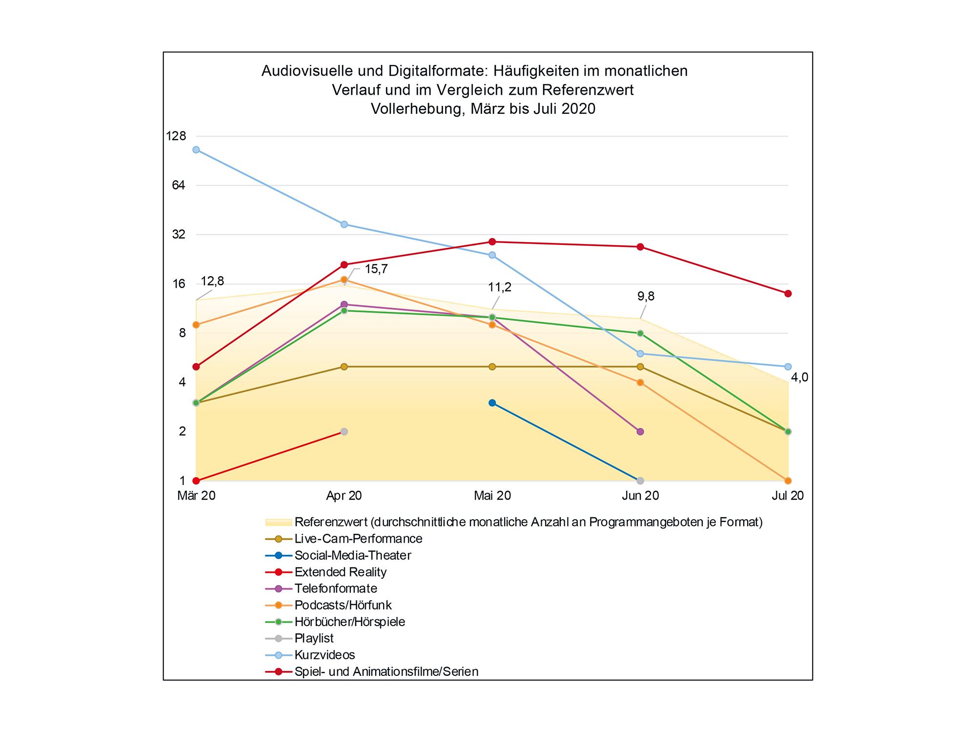Audiovisuelles und Digitalprogramm im Vergleich zum Referenzwert, März bis Juli 2020, Deutschland