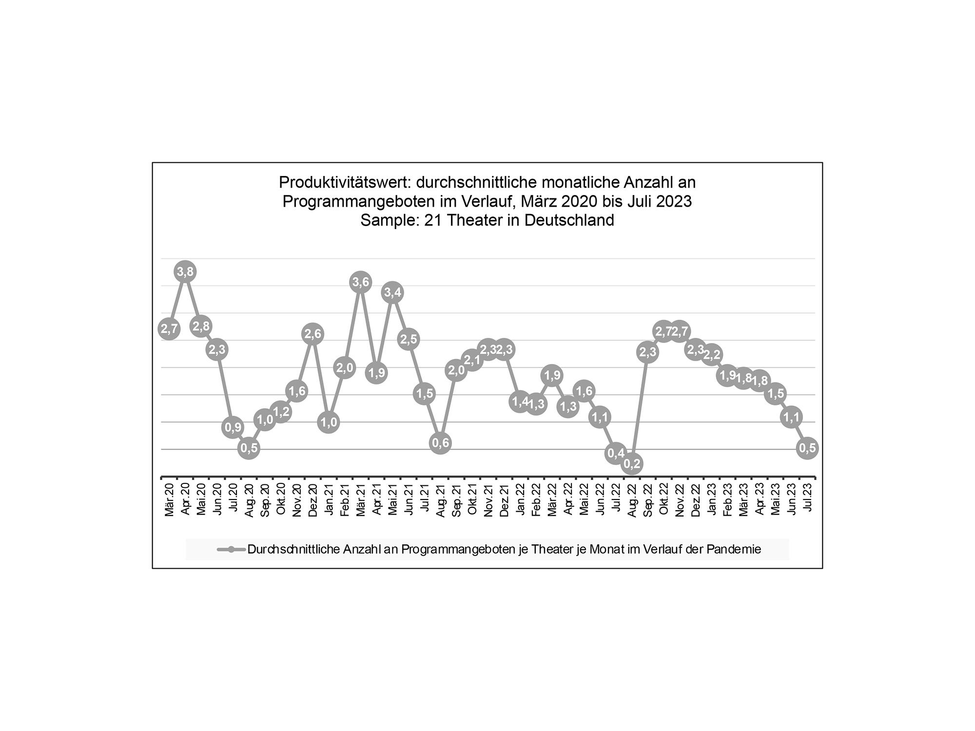 Beurteilung der Produktivität der Theater während der Pandemie
