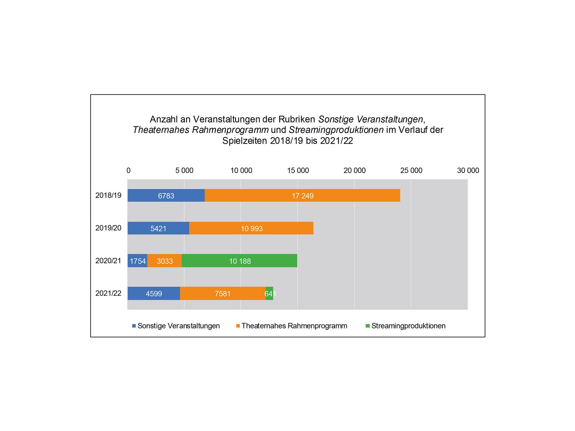 Anzahl an Veranstaltungen außerhalb des Kernprogramms. Quelle: Deutscher Bühnenverein