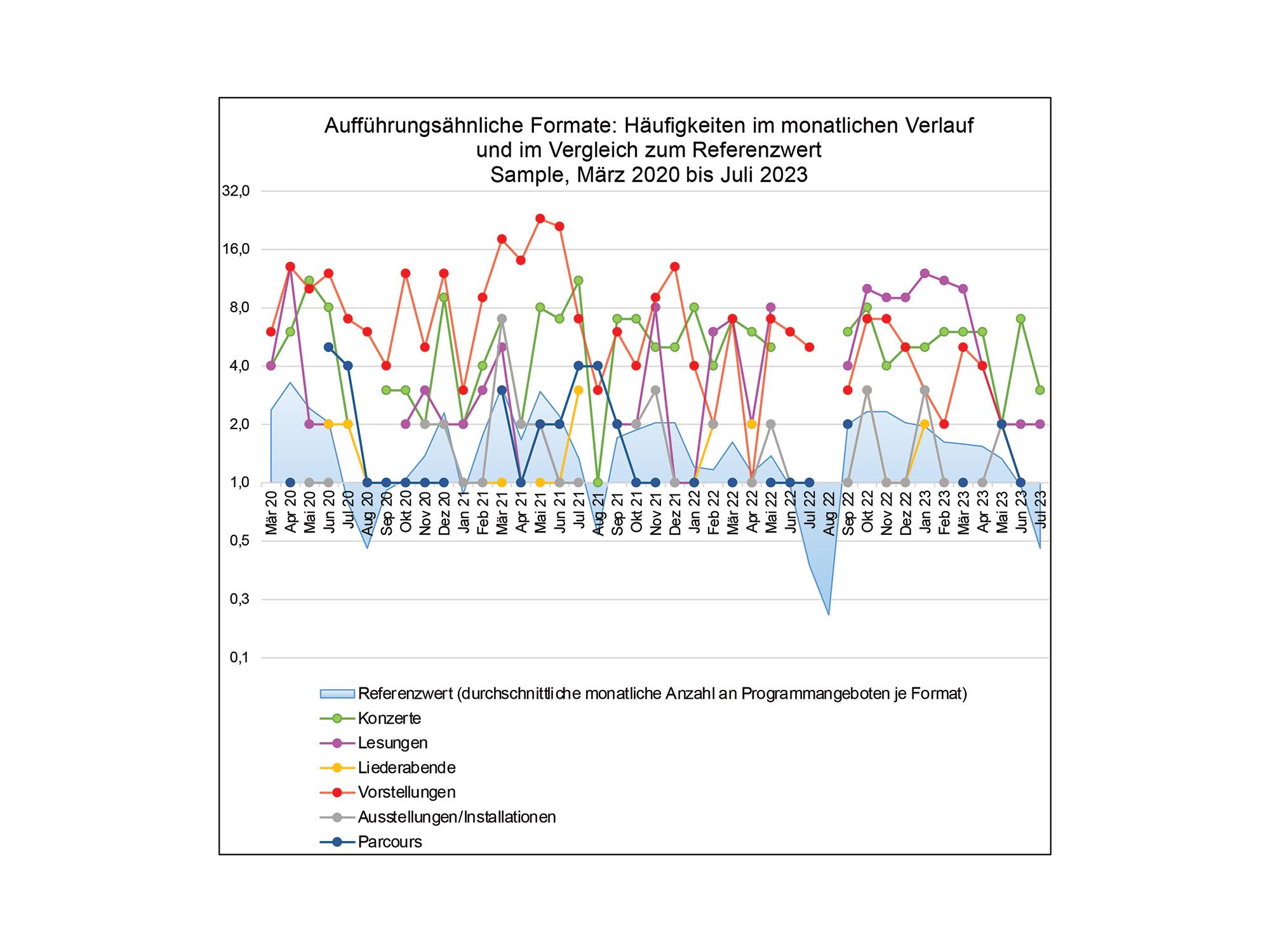 Aufführungsähnliche Formate im Vergleich zum Referenzwert, März 2020 bis Juli 2023, Deutschland.