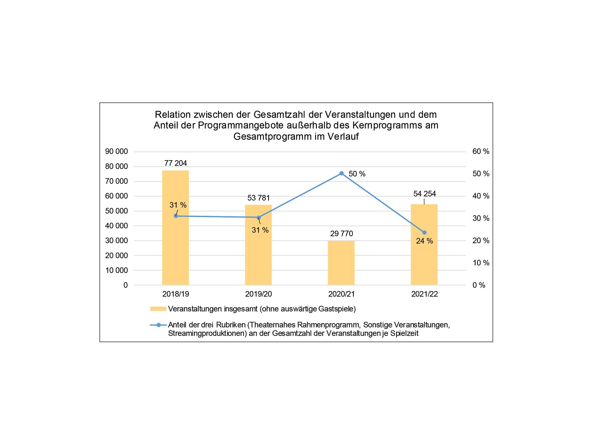 Relation zwischen der Gesamtzahl der Veranstaltungen und dem Programmbereich außerhalb des Kernprogramms. Quelle: Deutscher Bühnenverein, eigene Berechnungen