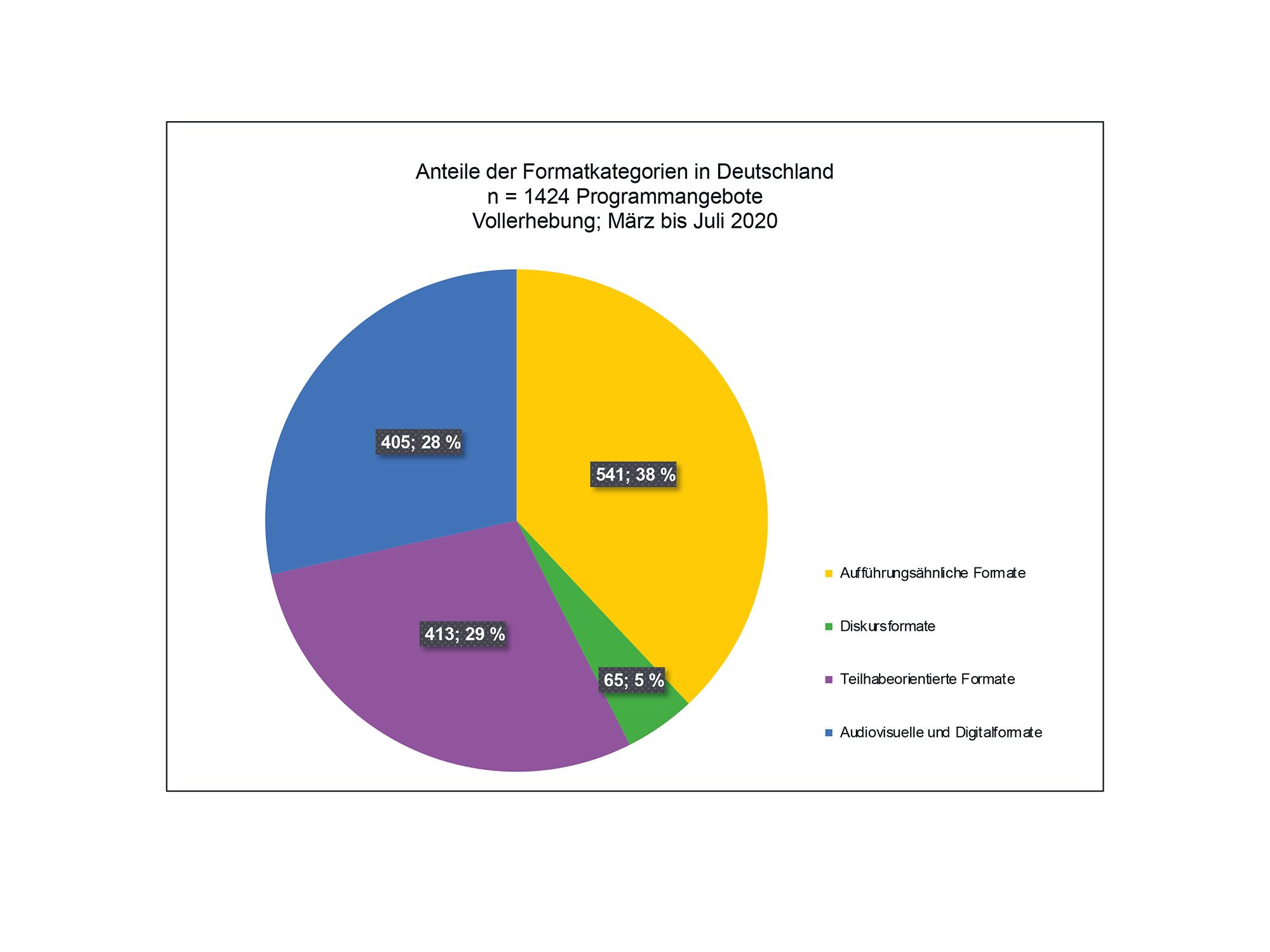 Anteile der Formatkategorien an den erhobenen Programmangeboten, März bis Juli 2020, Deutschland