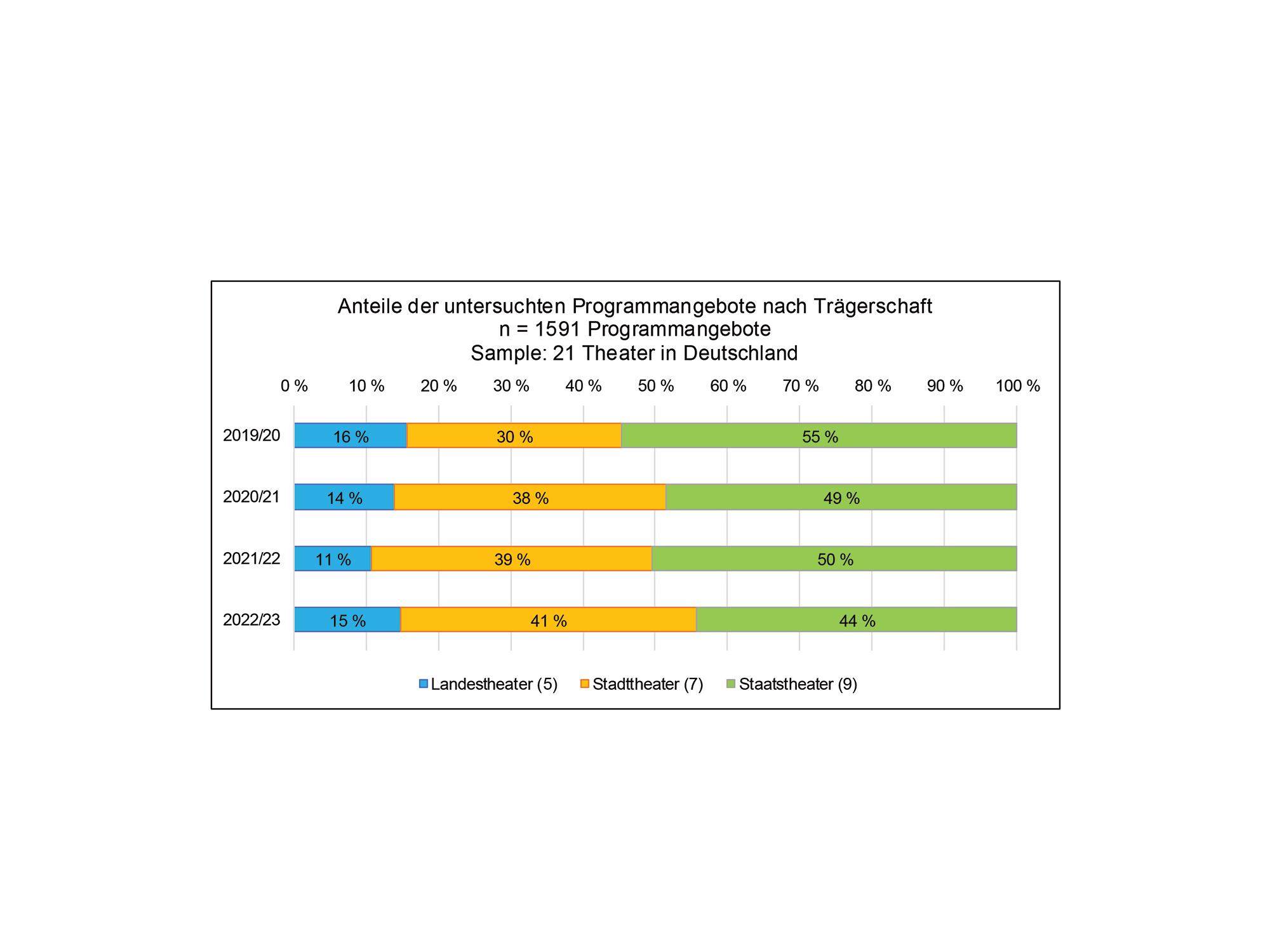 Überblick über die Anteile der erhobenen Programmangebote nach Trägerschaft