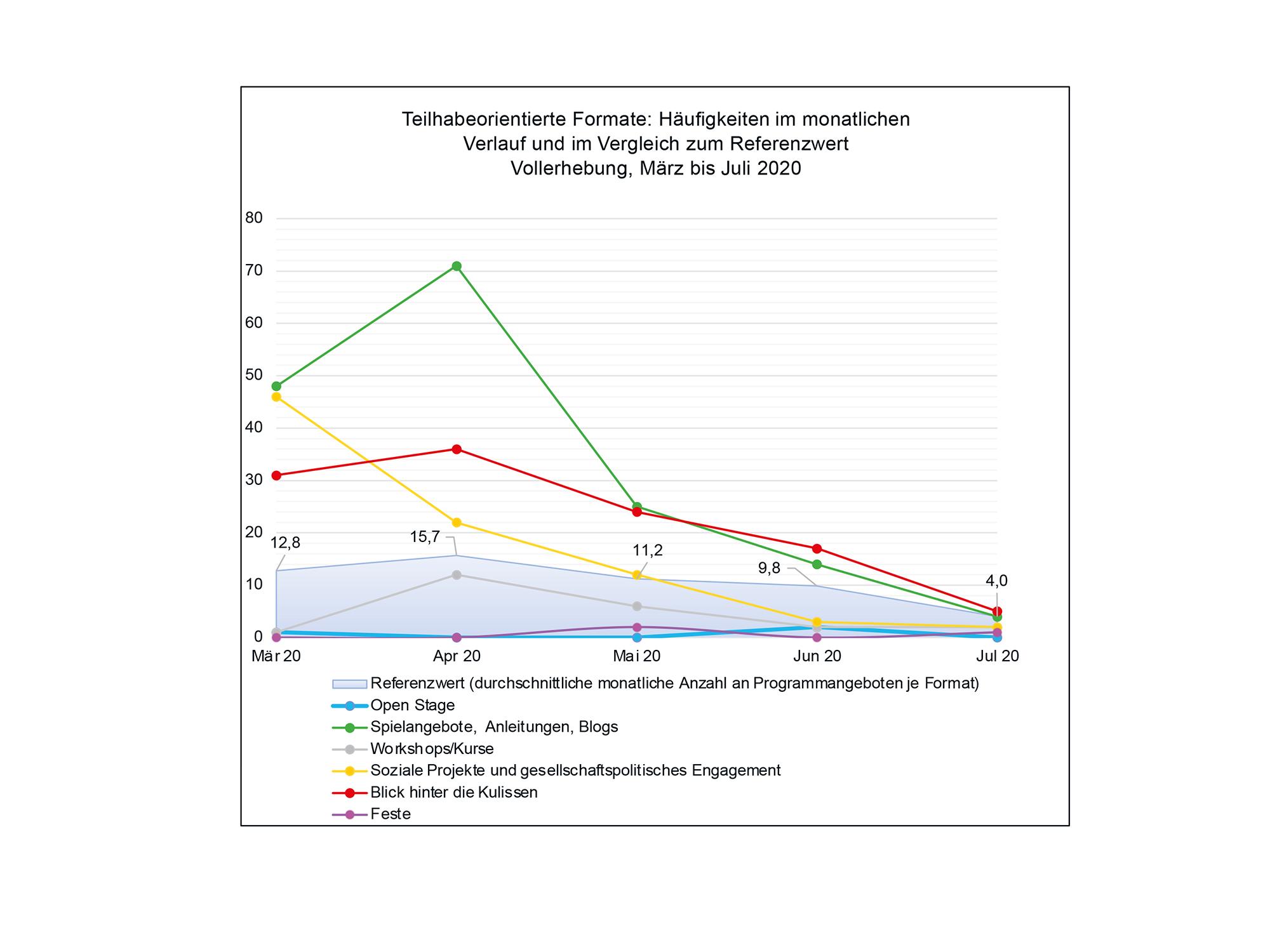 Teilhabeorientierte Formate im Vergleich zum Referenzwert, März bis Juli 2020, Deutschland