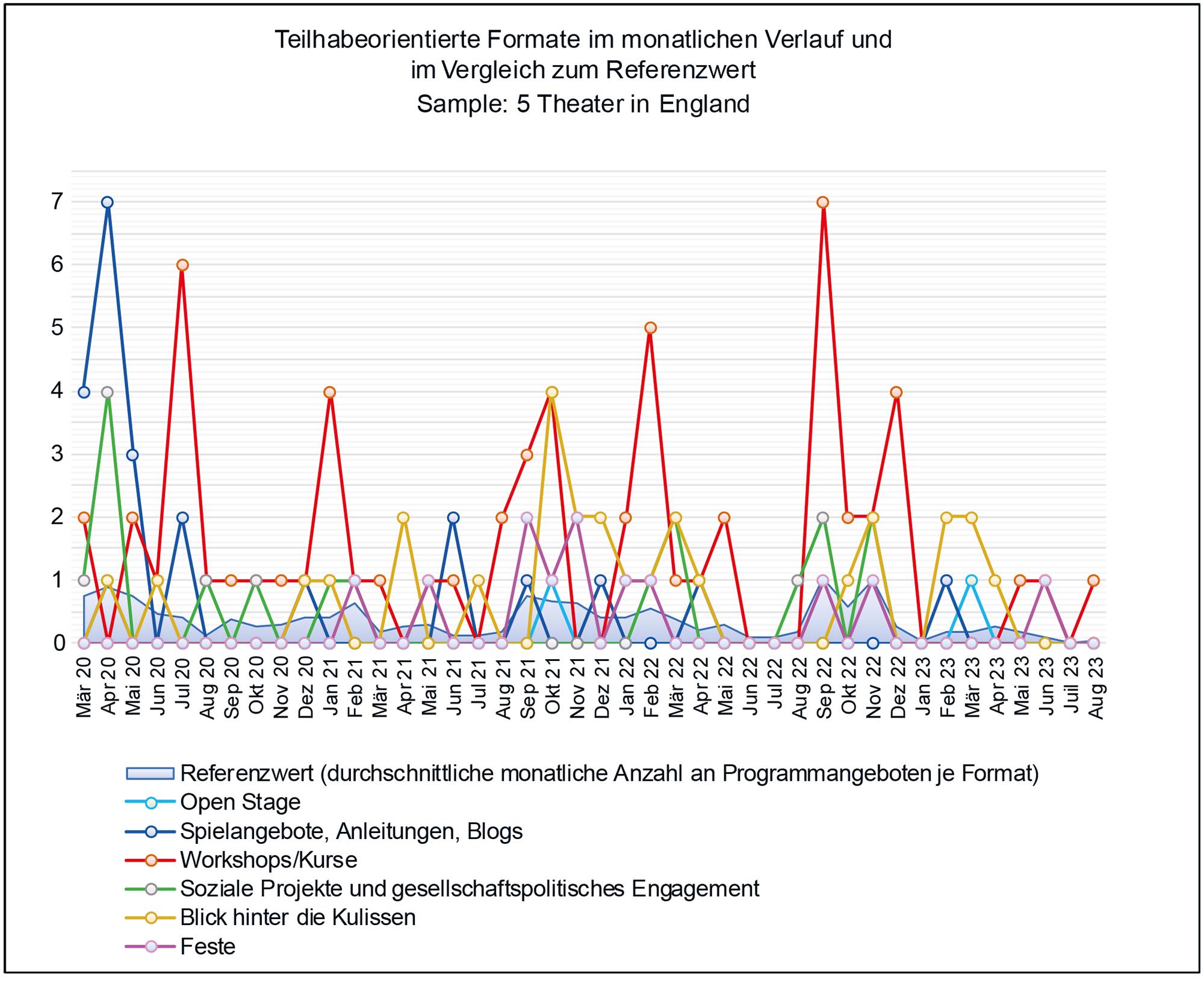 Teilhabeorientierte Formate im Vergleich zum Referenzwert, März 2020 bis August 2023, England