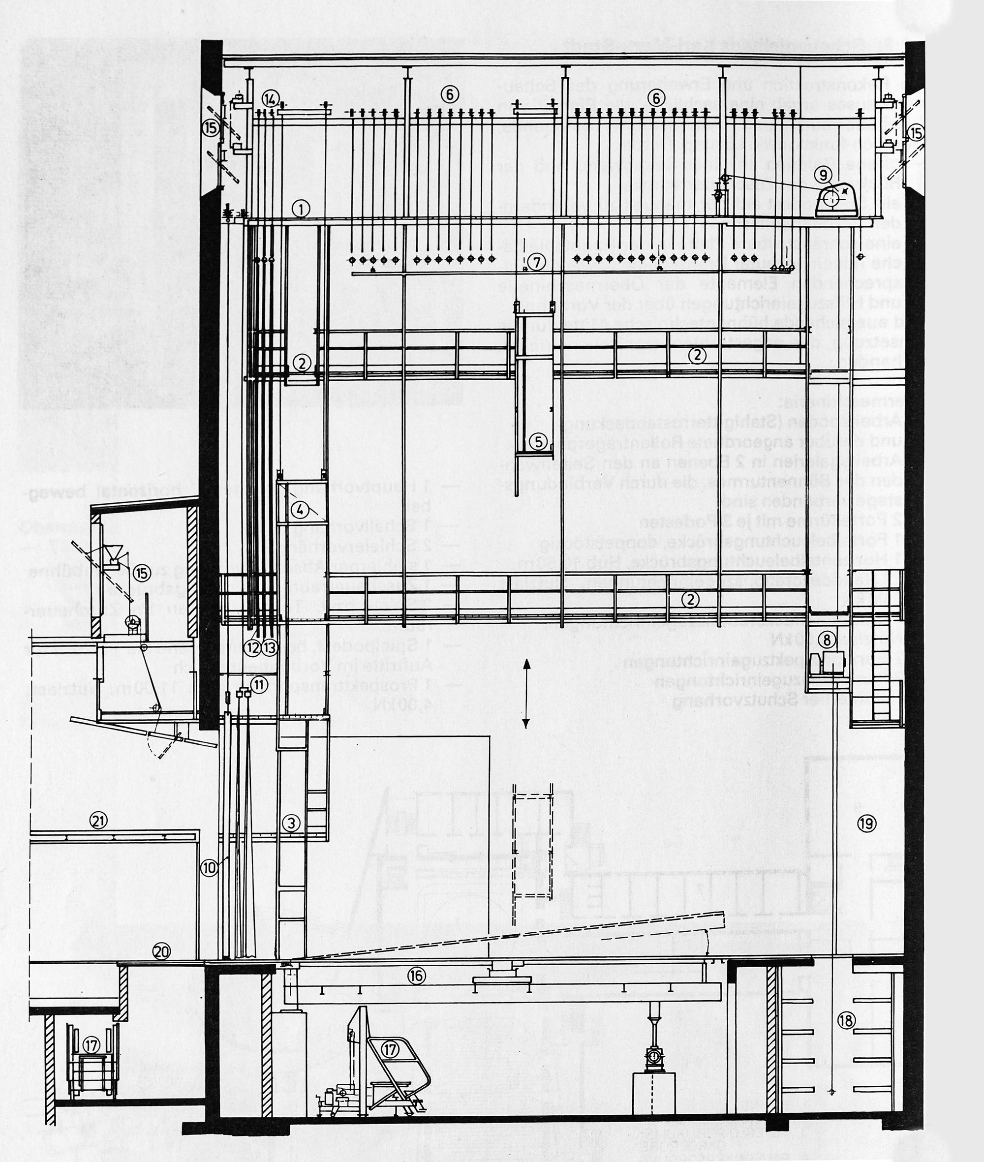 Schauspielhaus Bühnenturm, Schnitt: „1 Arbeitsboden (in 17,6 m Höhe) − 2 Arbeitsgalerien (in 8 und 14 m Höhe) − 3 Portalturm − 4 Portalbeleuchtungsbrücke − 5 Horizontbeleuchtungsbrücke − 6 Dekorationszugeinrichtungen − 7 Rundprospektzugeinrichtung − 8 Prospekttransportzug − 9 Punktzugeinrichtung − 10 Schutzvorhang (Eiserner Vorhang) − 11 Hauptvorhang − 12 Schleiervorhang − 13 Nullzug − 14 Schallvorhang − 15 Rauchabzugsklappen − 16 schrägstellbare Fläche − 17 Personenversenkung − 18 Prospektmagazin − 19 Wendeltreppe − 20 Vorbühnenabdeckung − 21 Spielpodest“