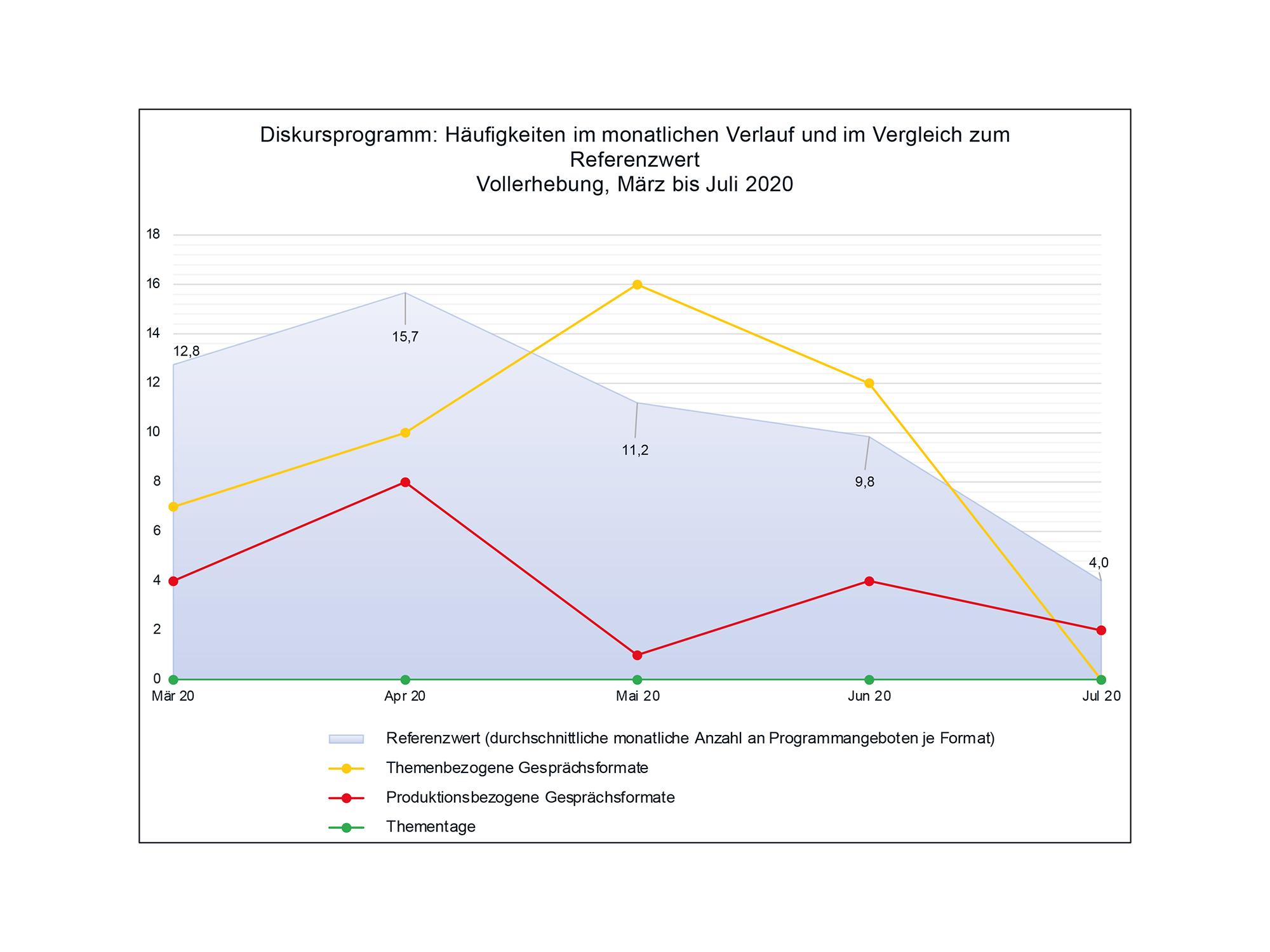 Diskursprogramm im Vergleich zum Referenzwert, März bis Juli 2020, Deutschland