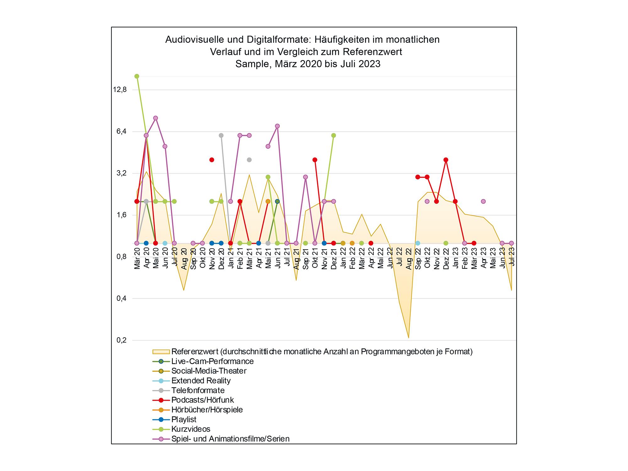 Audiovisuelle und Digitalformate im Vergleich zum Referenzwert, März 2020 bis Juli 2023, Deutschland