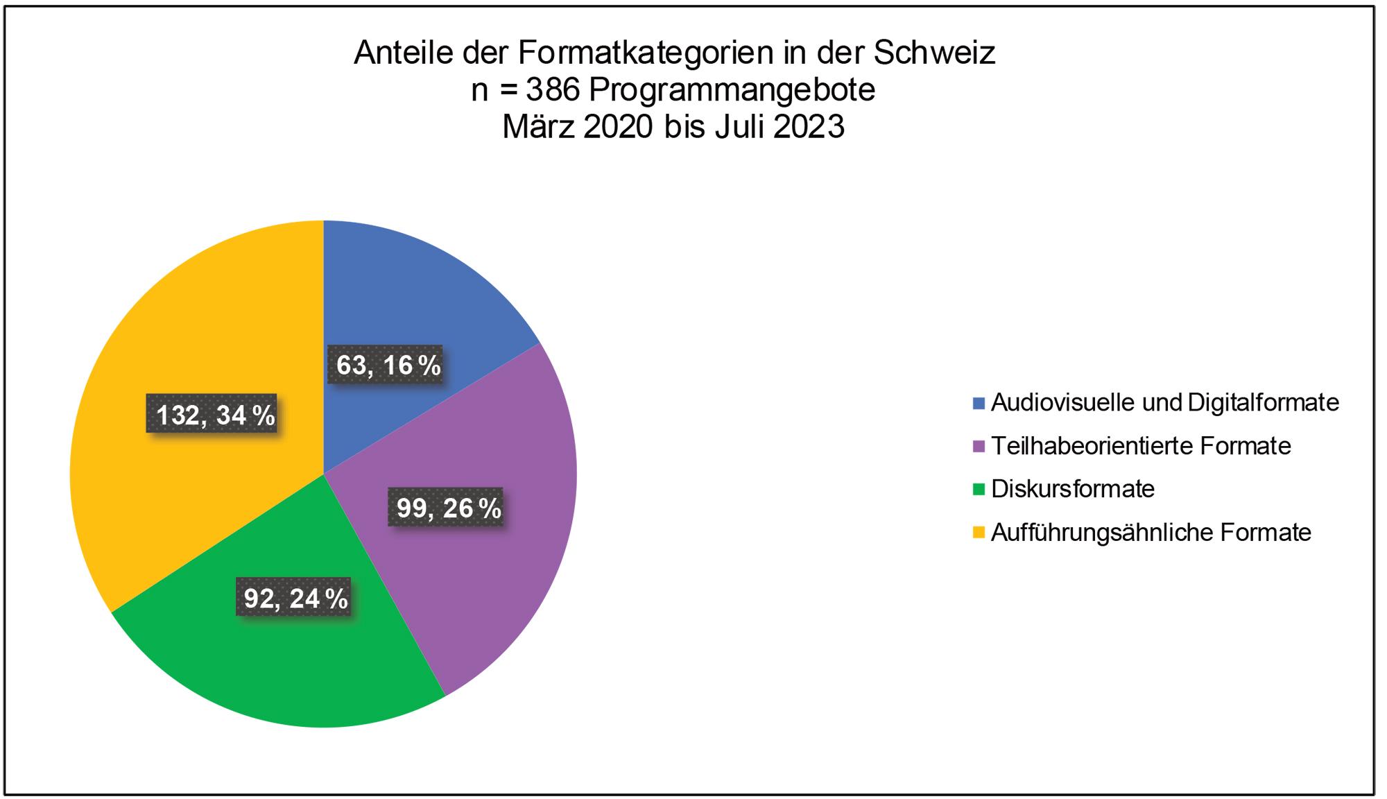 Verteilung der Formatkategorien in der Schweiz
