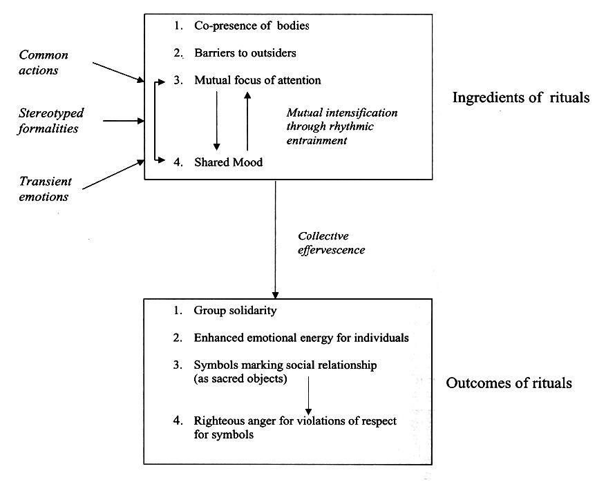 Abbildung 3: Das Modell der Interaktionsrituale nach Randall Collins. Quelle: Turner/ Stets: The Sociology of Emotions, S. 79.