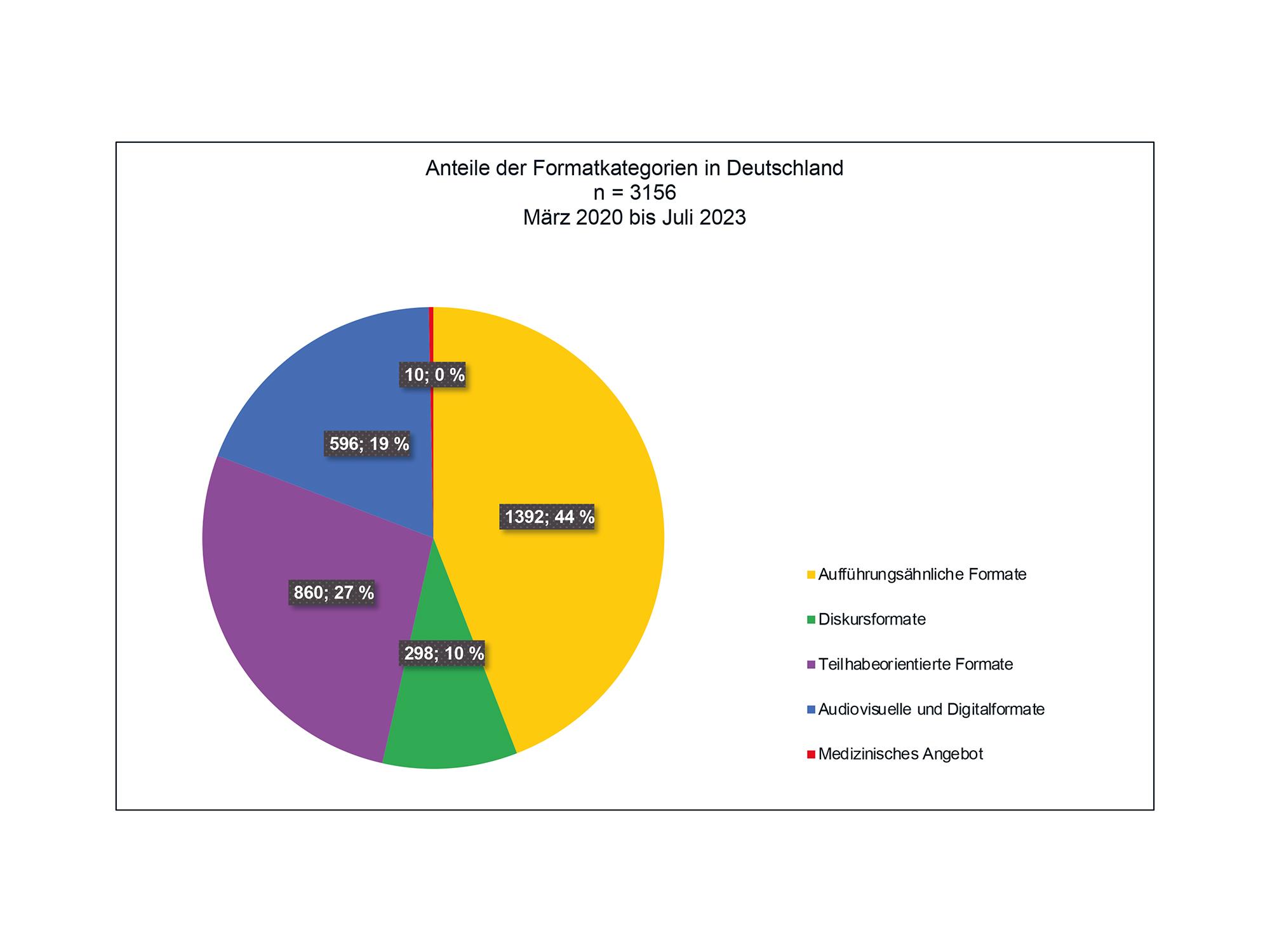 Anteile der Formatkategorien an der Gesamterhebung in Deutschland.