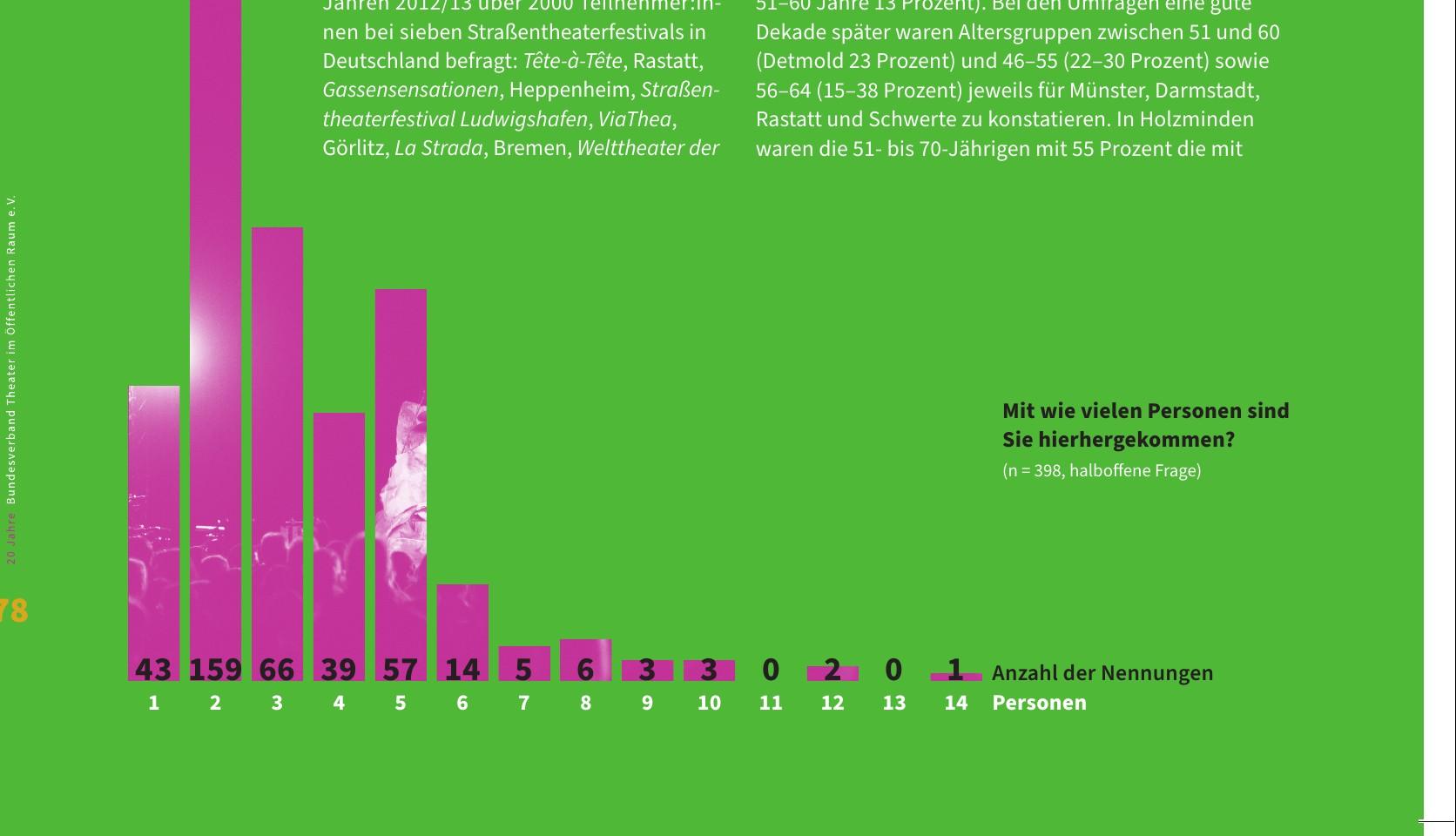 Balkendiagramm mit pinken Balken auf grünem Grund: Am höchsten ist der Wert für 2 Personen (159), danach 3 (66) und 5 (57); ab 6 Personen sinken die Werte auf 14 bis 0.